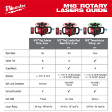 Load image into Gallery viewer, 3701-21 - M18 Red Exterior Rotary Laser Level Kit w/ Receiver
